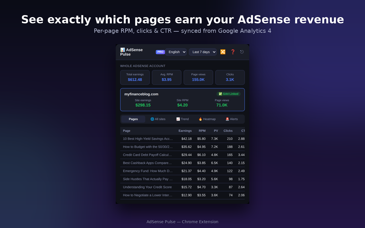 AdSense Pulse interface showing account earnings, site revenue, and page-level metrics. Example figures from the Chrome Web Store.